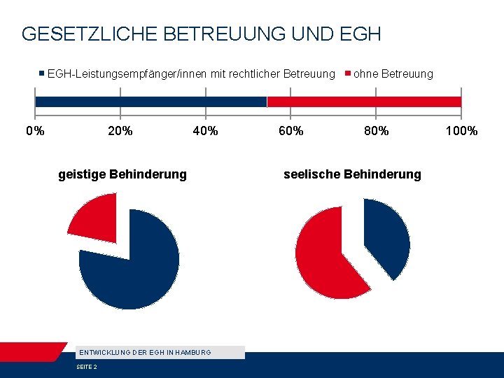 GESETZLICHE BETREUUNG UND EGH-Leistungsempfänger/innen mit rechtlicher Betreuung 0% 20% 40% geistige Behinderung ENTWICKLUNG DER