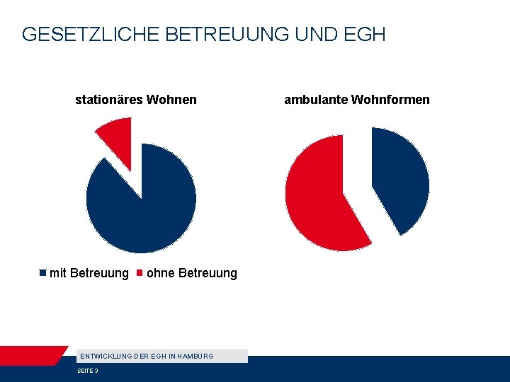 GESETZLICHE BETREUUNG UND EGH stationäres Wohnen mit Betreuung ohne Betreuung ENTWICKLUNG DER EGH IN