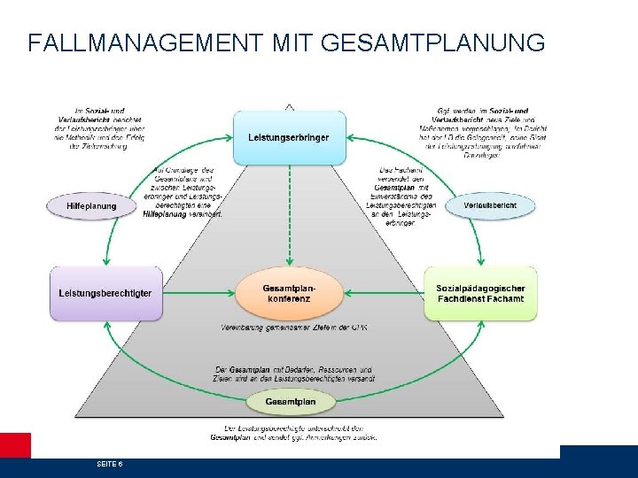 FALLMANAGEMENT MIT GESAMTPLANUNG ENTWICKLUNG DER EGH IN HAMBURG SEITE 6 