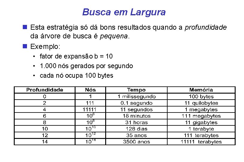 Busca em Largura n Esta estratégia só dá bons resultados quando a profundidade da