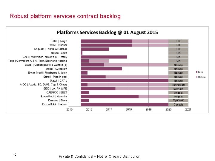 Robust platform services contract backlog 10 Private & Confidential – Not for Onward Distribution