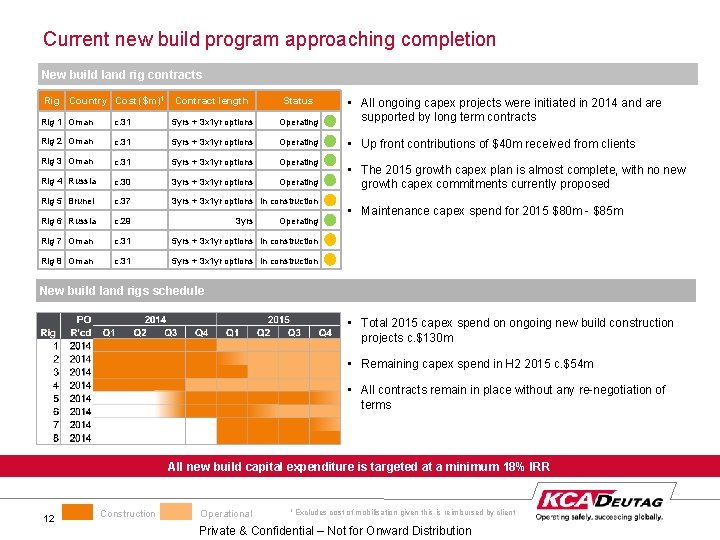 Current new build program approaching completion New build land rig contracts Rig 1 Oman