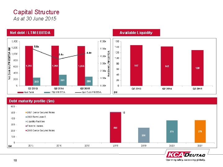 Capital Structure As at 30 June 2015 Net debt / LTM EBITDA Debt maturity
