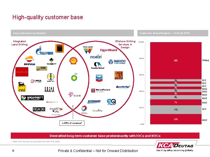 High-quality customer base Key customers by division Customer diversification – LTM Q 2 2015