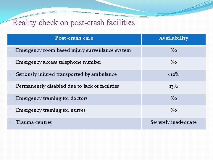 Reality check on post-crash facilities Post-crash care Availability • Emergency room based injury surveillance