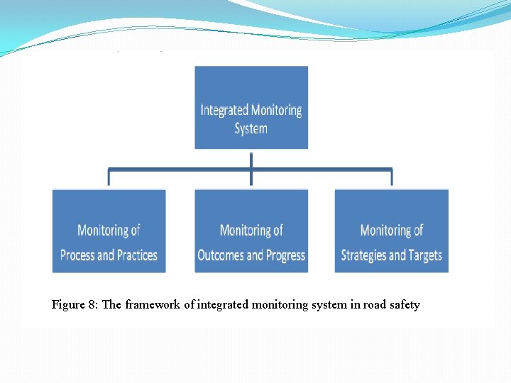 Figure 8: The framework of integrated monitoring system in road safety 