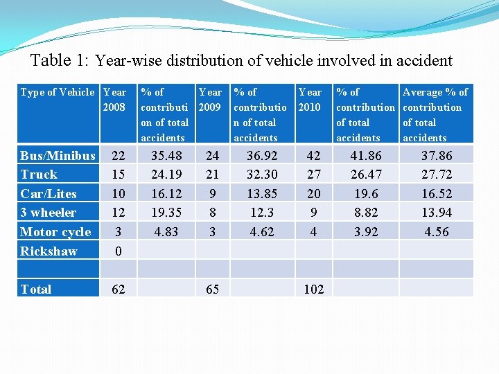 Table 1: Year-wise distribution of vehicle involved in accident Type of Vehicle Year 2008