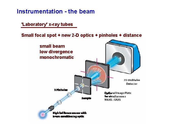 Instrumentation - the beam 'Laboratory' x-ray tubes Small focal spot + new 2 -D