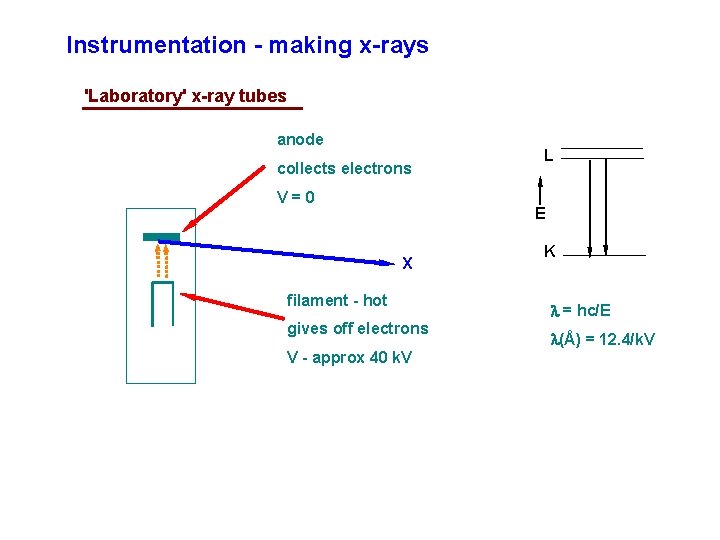 Instrumentation - making x-rays 'Laboratory' x-ray tubes anode collects electrons V=0 L E X