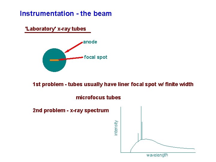 Instrumentation - the beam 'Laboratory' x-ray tubes anode focal spot 1 st problem -
