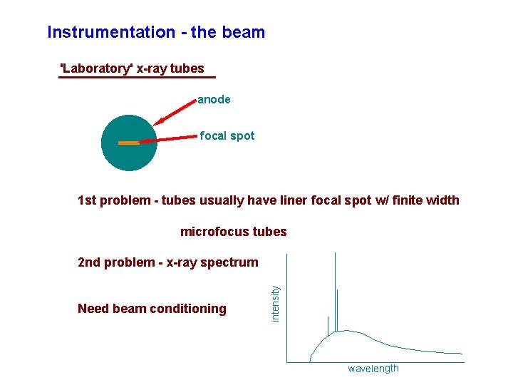 Instrumentation - the beam 'Laboratory' x-ray tubes anode focal spot 1 st problem -