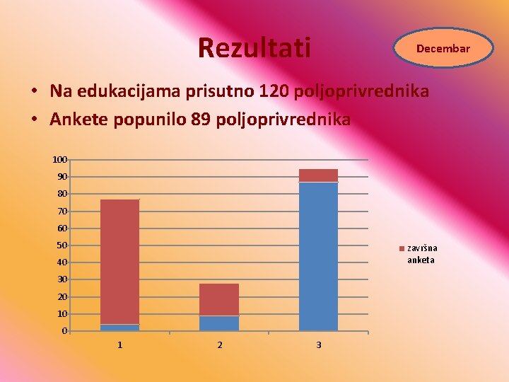 Rezultati Decembar • Na edukacijama prisutno 120 poljoprivrednika • Ankete popunilo 89 poljoprivrednika 100