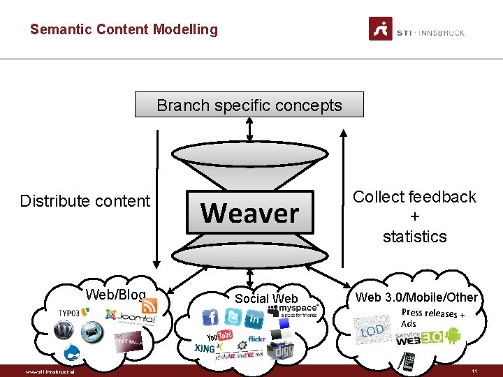 Semantic Content Modelling Branch specific concepts Distribute content Web/Blog Weaver Collect feedback + statistics