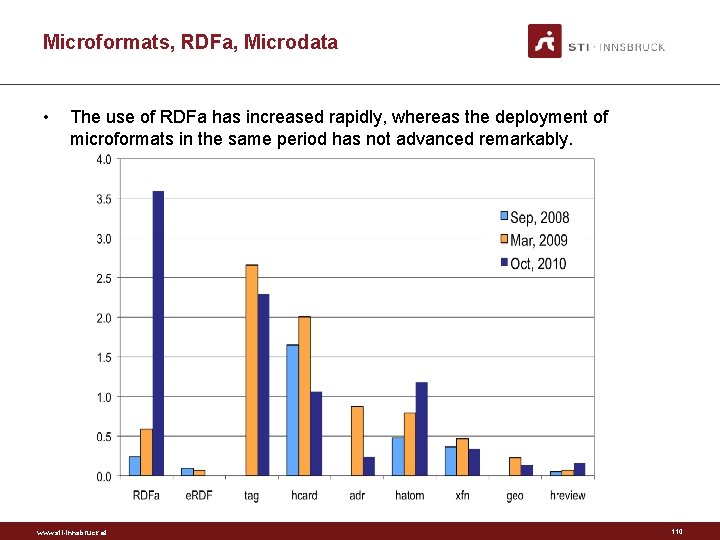 Microformats, RDFa, Microdata • The use of RDFa has increased rapidly, whereas the deployment