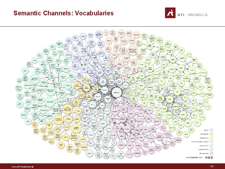 Semantic Channels: Vocabularies www. sti-innsbruck. at 112 