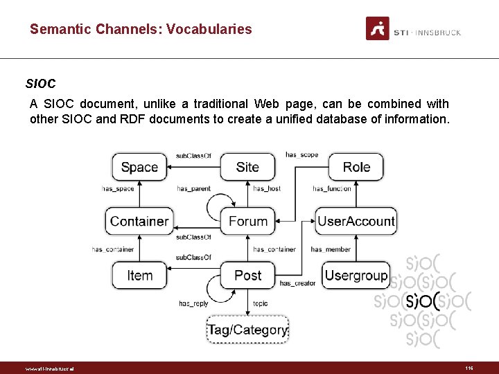 Semantic Channels: Vocabularies SIOC A SIOC document, unlike a traditional Web page, can be