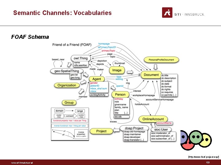 Semantic Channels: Vocabularies FOAF Schema [http: //www. foaf project. org/] www. sti-innsbruck. at 123