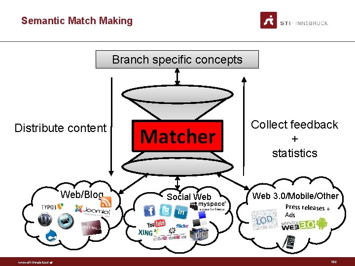 Semantic Match Making Branch specific concepts Distribute content Web/Blog Weaver Matcher Social Web Collect