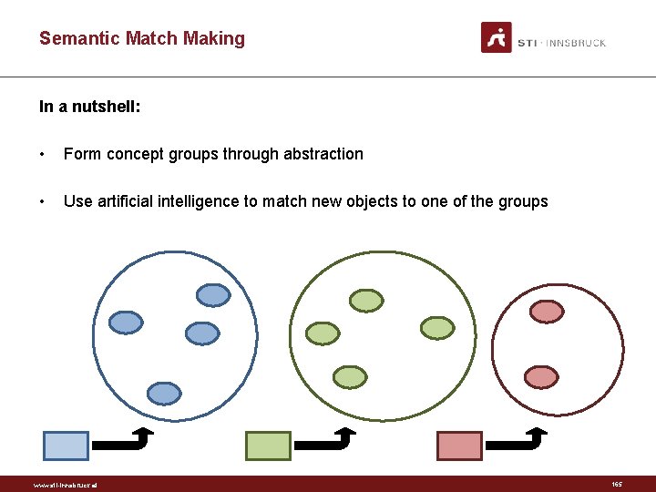 Semantic Match Making In a nutshell: • Form concept groups through abstraction • Use