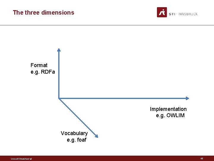 The three dimensions Format e. g. RDFa Implementation e. g. OWLIM Vocabulary e. g.