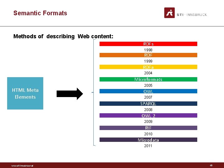 Semantic Formats Methods of describing Web content: RDFs 1998 RDF 1999 RDFa 2004 Microformats