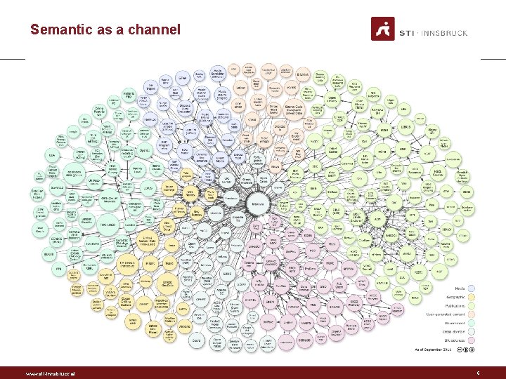 Semantic as a channel www. sti-innsbruck. at 6 
