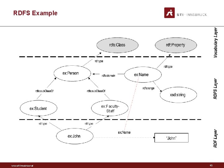 RDFS Example ex: Faculty Staff www. sti-innsbruck. at 62 