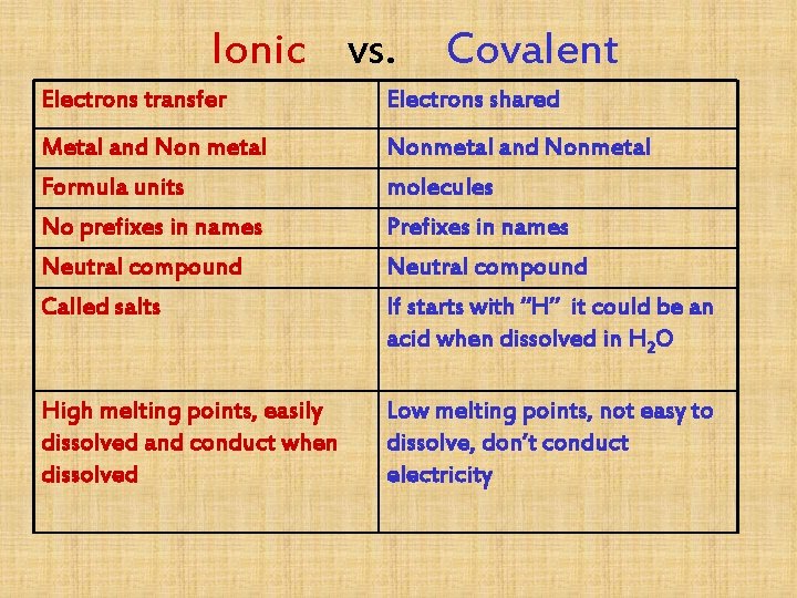 Ionic vs. Covalent Electrons transfer Electrons shared Metal and Non metal Formula units No