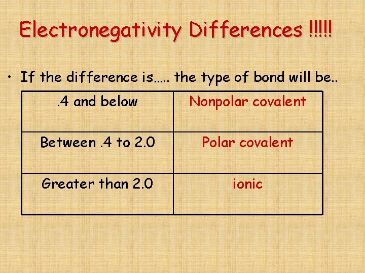 Electronegativity Differences !!!!! • If the difference is…. . the type of bond will