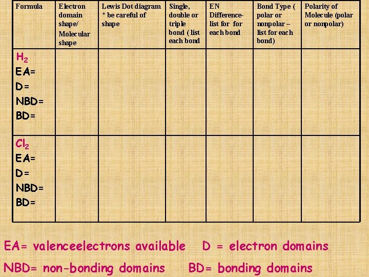 Formula Electron domain shape/ Molecular shape Lewis Dot diagram * be careful of shape