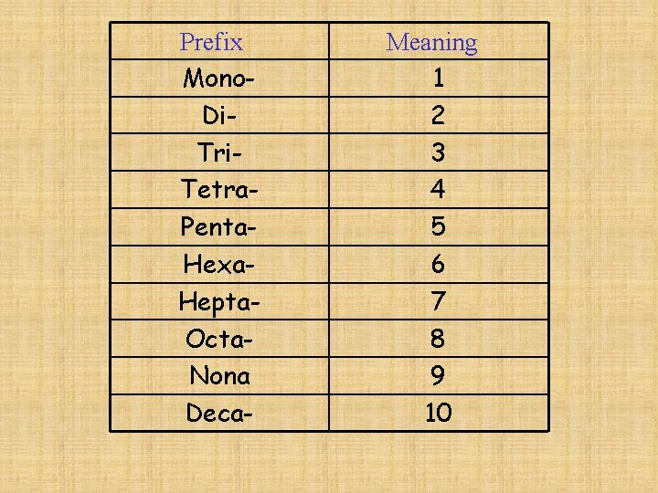  Prefix Mono. Di. Tri. Tetra. Penta. Hexa. Hepta. Octa. Nona Deca- Meaning 1