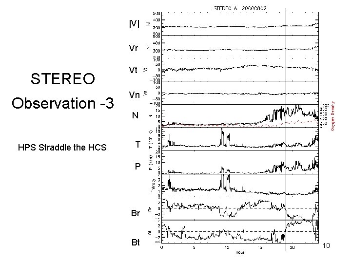 |V| Vr STEREO Observation -3 HPS Straddle the HCS Vt Vn N T P |V| Vr STEREO Observation -3 HPS Straddle the HCS Vt Vn N T P