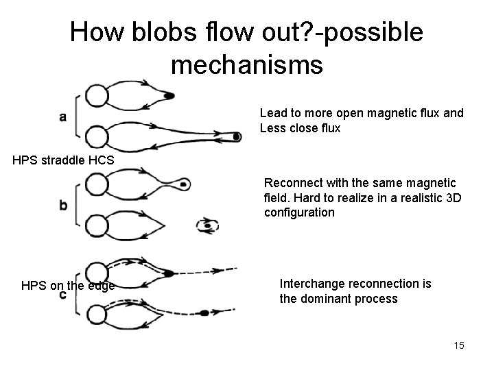 How blobs flow out? -possible mechanisms Lead to more open magnetic flux and Less How blobs flow out? -possible mechanisms Lead to more open magnetic flux and Less