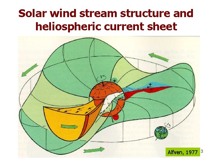 Solar wind stream structure and heliospheric current sheet Alfven, 1977 3  Solar wind stream structure and heliospheric current sheet Alfven, 1977 3