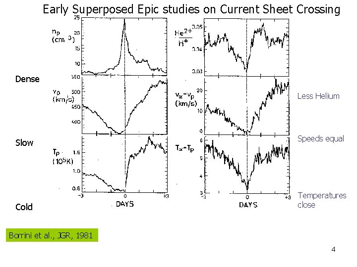 Early Superposed Epic studies on Current Sheet Crossing Dense Less Helium Slow Cold Speeds Early Superposed Epic studies on Current Sheet Crossing Dense Less Helium Slow Cold Speeds