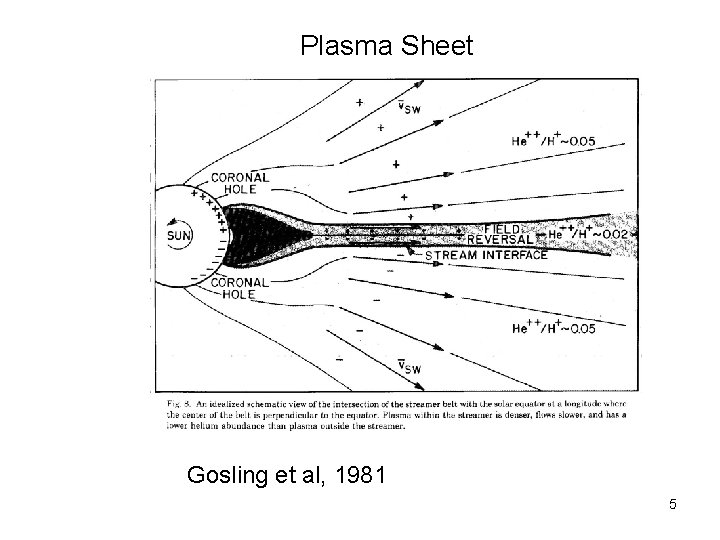 Plasma Sheet Gosling et al, 1981 5  Plasma Sheet Gosling et al, 1981 5