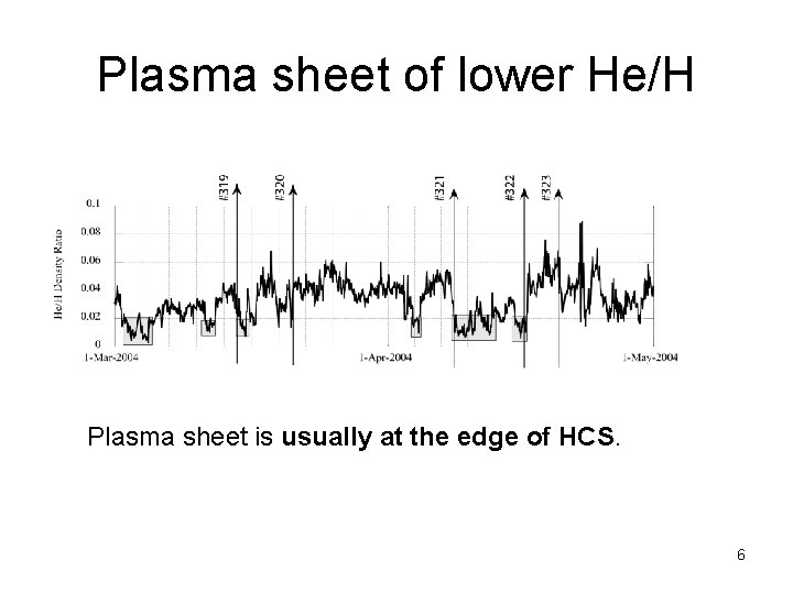 Plasma sheet of lower He/H Plasma sheet is usually at the edge of HCS. Plasma sheet of lower He/H Plasma sheet is usually at the edge of HCS.