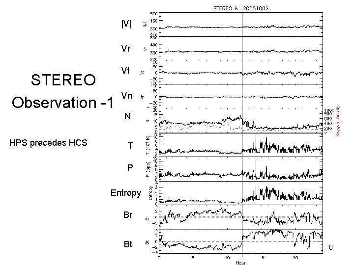 |V| Vr STEREO Observation -1 HPS precedes HCS Vt Vn N T P Entropy