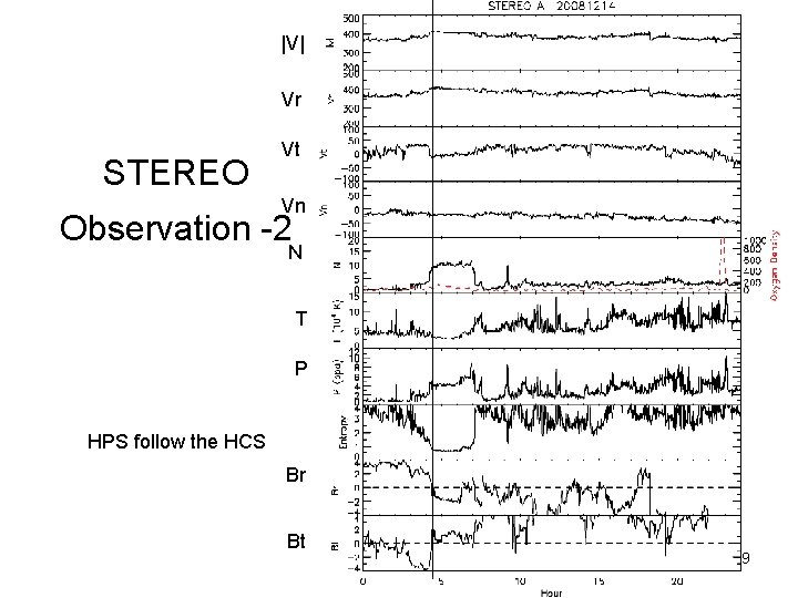 |V| Vr STEREO Vt Vn Observation -2 N T P HPS follow the HCS