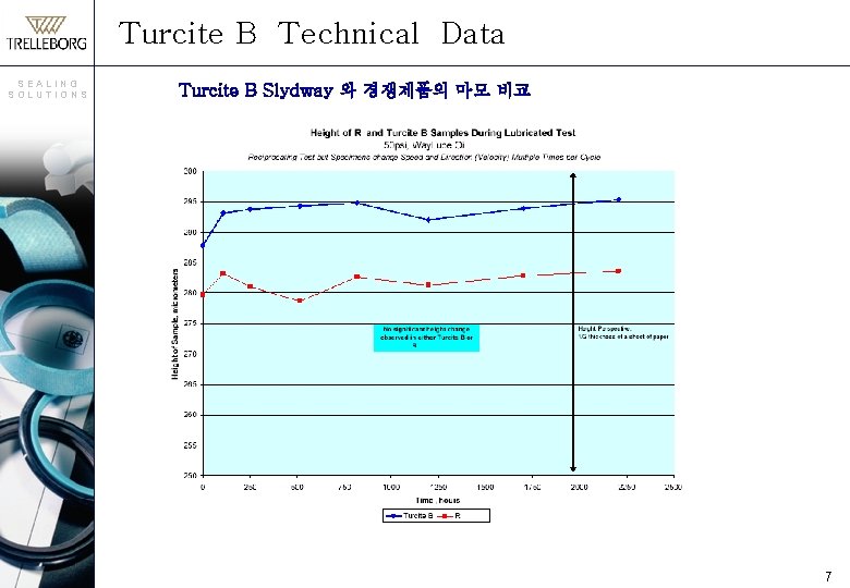 Turcite B Technical Data SEALING SOLUTIONS Turcite B Slydway 와 경쟁제품의 마모 비교 7