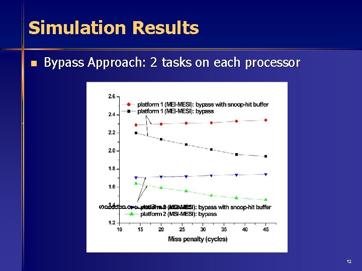 Simulation Results n Bypass Approach: 2 tasks on each processor 12 