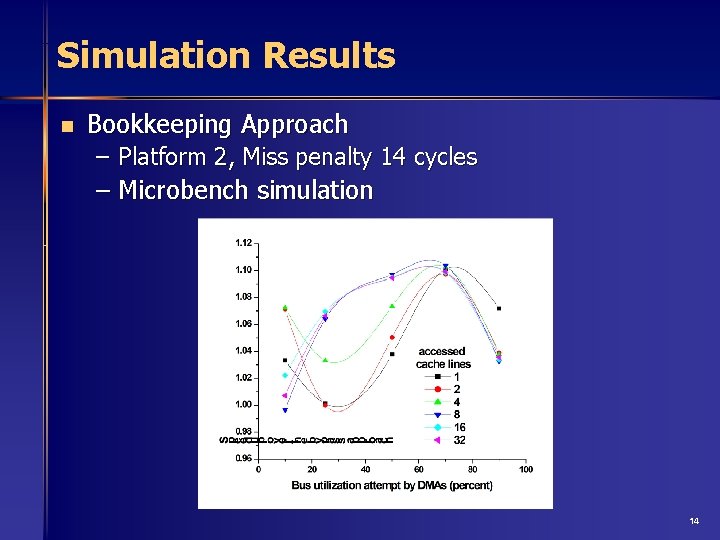 Simulation Results n Bookkeeping Approach – Platform 2, Miss penalty 14 cycles – Microbench