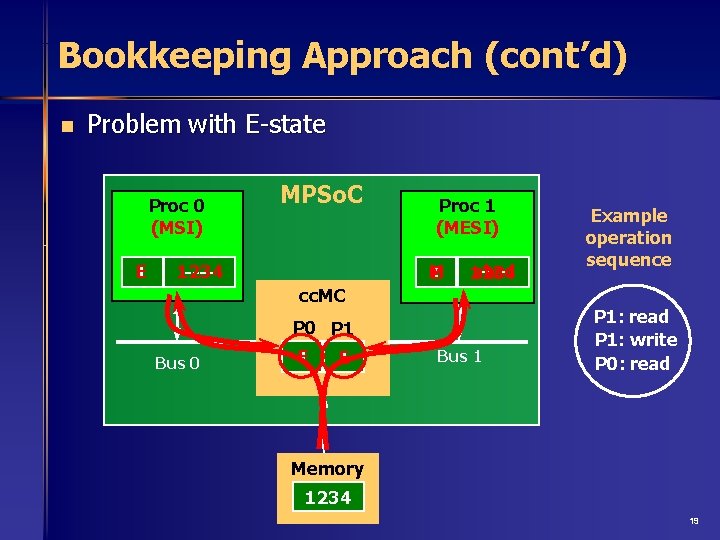 Bookkeeping Approach (cont’d) n Problem with E-state Proc 0 (MSI) I E MPSo. C