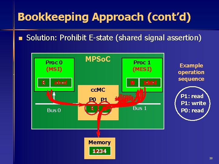 Bookkeeping Approach (cont’d) n Solution: Prohibit E-state (shared signal assertion) Proc 0 (MSI) I