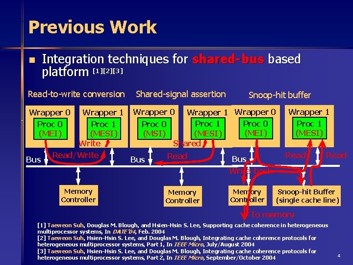 Previous Work Integration techniques for shared-bus based platform [1][2][3] n Read-to-write conversion Shared-signal assertion