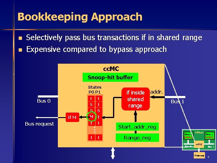 Bookkeeping Approach n n Selectively pass bus transactions if in shared range Expensive compared