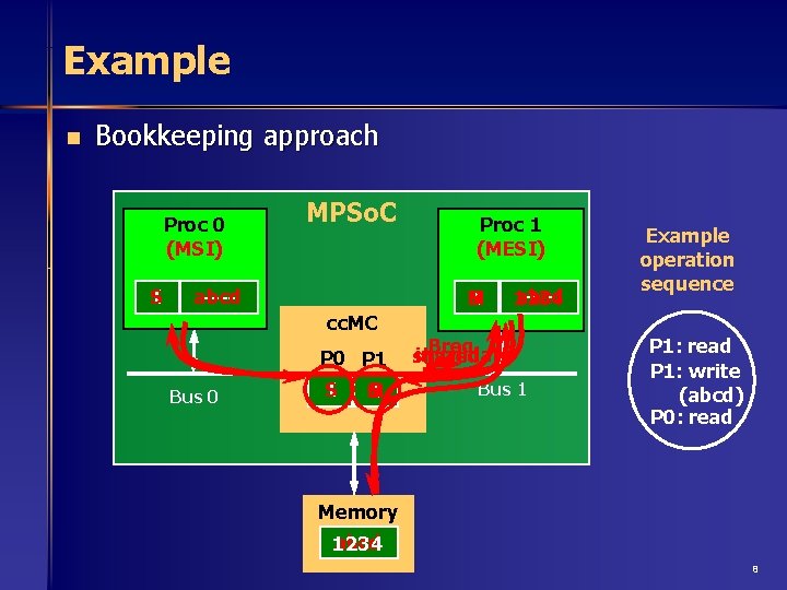 Example n Bookkeeping approach Proc 0 (MSI) I S MPSo. C abcd ---- Proc