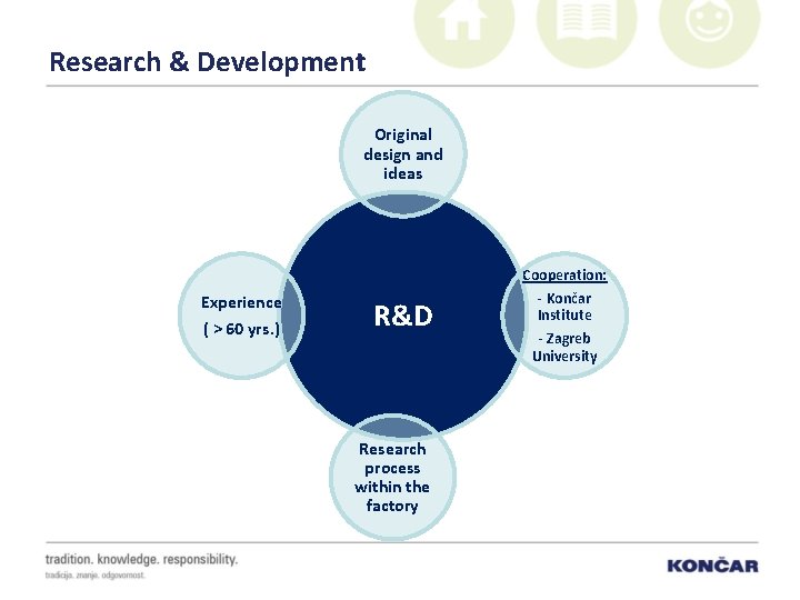 Research & Development Original design and ideas Cooperation: Experience ( > 60 yrs. )