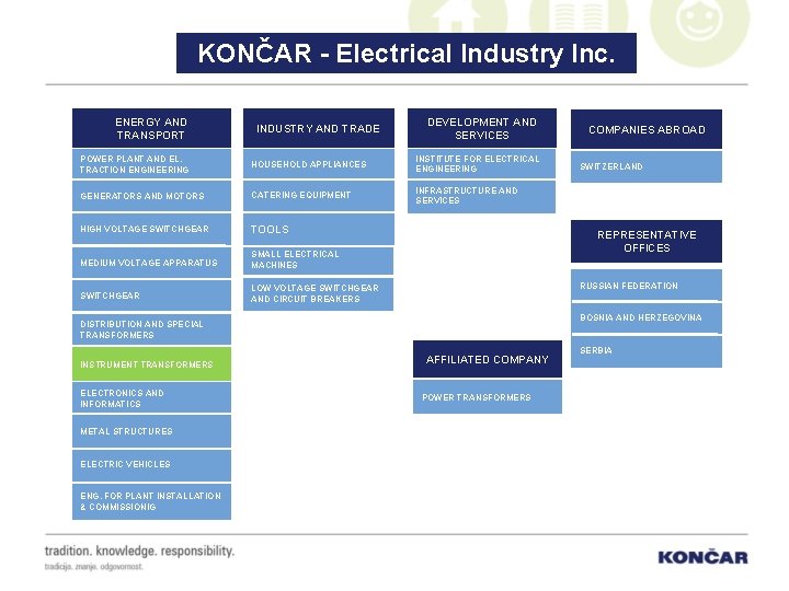 KONČAR - Electrical Industry Inc. ENERGY AND TRANSPORT INDUSTRY AND TRADE DEVELOPMENT AND SERVICES