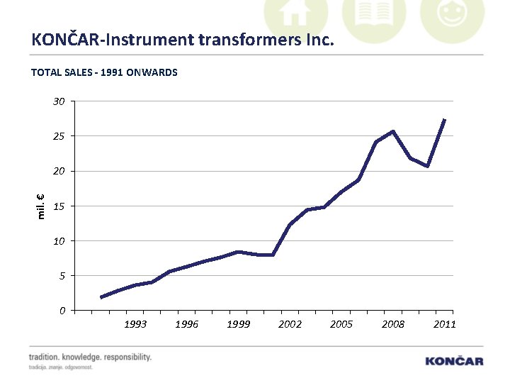 KONČAR-Instrument transformers Inc. TOTAL SALES - 1991 ONWARDS 30 25 mil. € 20 15